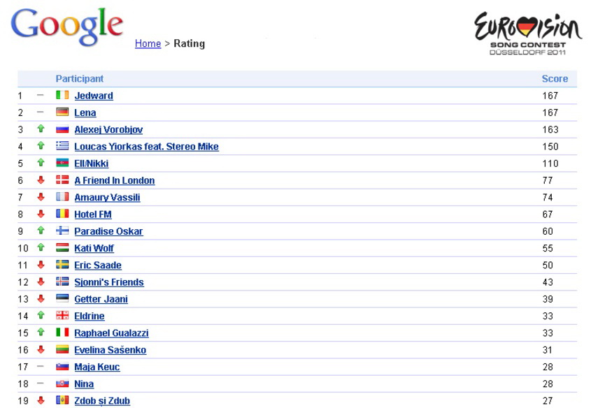 Buchmacher und Google Prognosen Eurovision Song Contest 2011