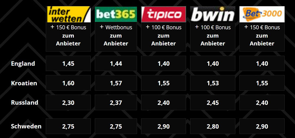 Aktuelle Wettquoten Buchmacher der Top-Favoriten WM 2018 – Beste WM Wetten Quoten